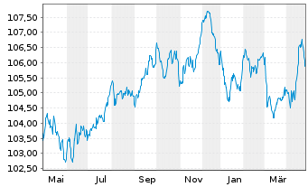 Chart Verizon Communications Inc. EO-Notes 2022(22/30) - 1 Year