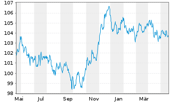 Chart Verizon Communications Inc. EO-Notes 2022(22/30) - 1 Jahr