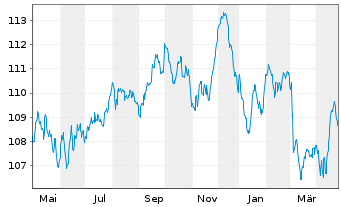 Chart Verizon Communications Inc. EO-Notes 2022(22/34) - 1 Jahr