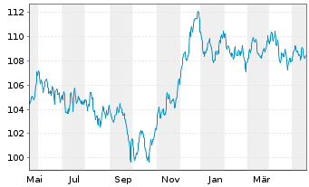 Chart Verizon Communications Inc. EO-Notes 2022(22/34) - 1 Year