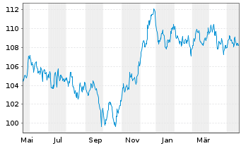 Chart Verizon Communications Inc. EO-Notes 2022(22/34) - 1 Jahr