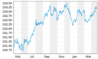 Chart Svenska Handelsbanken AB EO-Preferred Nts.2022(27) - 1 Year