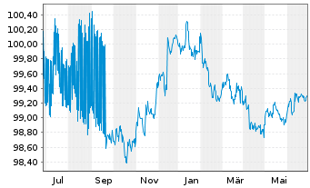 Chart NRW.BANK DL-MTN-IHS Ausg.909 v.22(25) - 1 Jahr