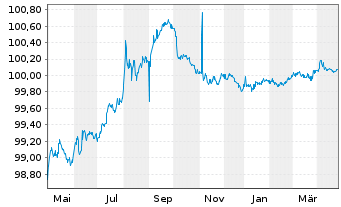 Chart NRW.BANK DL-MTN-IHS Ausg.909 v.22(25) - 1 Jahr