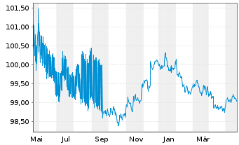 Chart NRW.BANK DL-MTN-IHS Ausg.909 v.22(25) - 1 Year