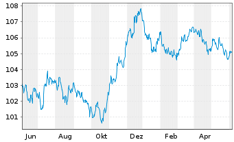Chart Great-West Lifeco Inc. EO-Bonds 2022(29) - 1 an