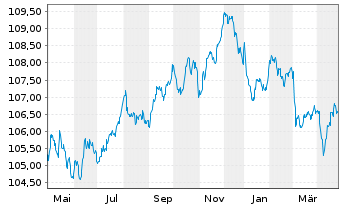 Chart Great-West Lifeco Inc. EO-Bonds 2022(29) - 1 an