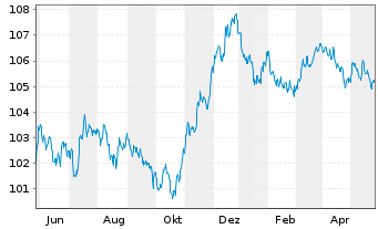 Chart Great-West Lifeco Inc. EO-Bonds 2022(29) - 1 Year