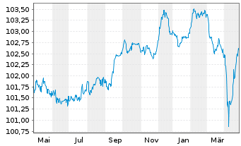 Chart Redeia Corporacion S.A. EO-FLR Notes 23(28/Und.) - 1 Year