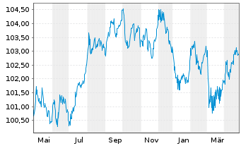 Chart EUROFIMA EO-Medium-Term Notes 2022(31) - 1 Year