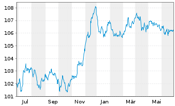 Chart HSBC Holdings PLC EO-FLR Med.-T. Nts 2022(27/32) - 1 Year