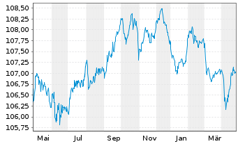 Chart HSBC Holdings PLC EO-FLR Med.-T. Nts 2022(27/32) - 1 Year