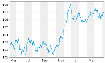 Chart HSBC Holdings PLC EO-FLR Med.-T. Nts 2022(27/32) - 1 Jahr