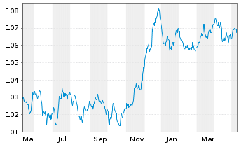 Chart HSBC Holdings PLC EO-FLR Med.-T. Nts 2022(27/32) - 1 an