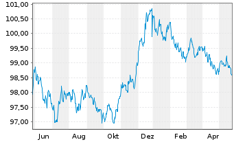 Chart Nederlandse Waterschapsbank NV EO-MTN. 2022(27) - 1 Year