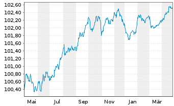 Chart Skandinaviska Enskilda Banken MTN 2022(26) - 1 Year