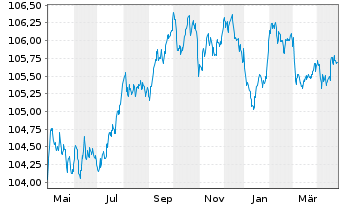 Chart Banco de Sabadell S.A. Preferred MTN 22(27/28) - 1 Year