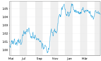 Chart Banco de Sabadell S.A. Preferred MTN 22(27/28) - 1 Year