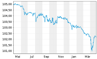 Chart Forvia SE EO-Notes 2022(22/26) - 1 Year