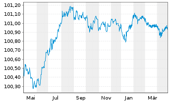 Chart Volkswagen Intl Finance N.V. EO-Med.T.Nts 2022(25) - 1 an