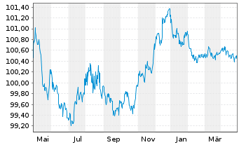 Chart Volkswagen Intl Finance N.V. EO-Med.T.Nts 2022(25) - 1 Jahr