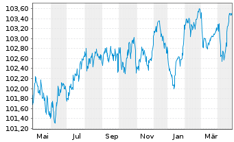 Chart Volkswagen Intl Finance N.V. EO-Med.T.Nts 2022(28) - 1 Jahr