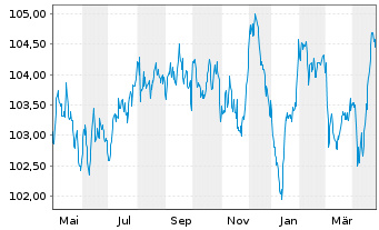 Chart Volkswagen Intl Finance N.V. EO-Med.T.Nts 2022(30) - 1 Year