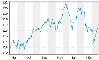 Chart ASR Nederland N.V. EO-FLR Bonds 2022(33/43) - 1 Year