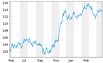 Chart ASR Nederland N.V. EO-FLR Bonds 2022(33/43) - 1 Year