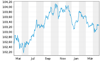 Chart ING Groep N.V. EO-FLR Med.-T. Nts 2022(26/27) - 1 an