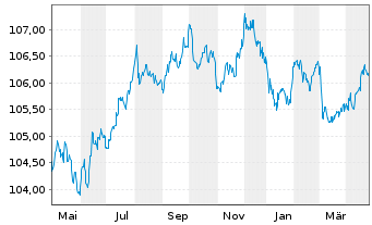 Chart Covestro AG EO-MTN v.2022(2022/2028) - 1 Year