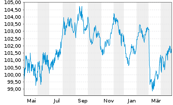 Chart Landwirtschaftliche Rentenbank Med.T.Nts. v.22(34) - 1 Year