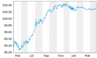 Chart adidas AG Anleihe v.2022(2022/2025) - 1 Jahr