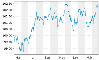 Chart adidas AG Anleihe v.2022(2022/2029) - 1 Jahr