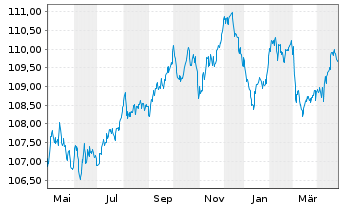 Chart Caixabank S.A. EO-FLR Non-Pref. MTN 22(29/30) - 1 an