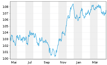 Chart Caixabank S.A. EO-FLR Non-Pref. MTN 22(29/30) - 1 an