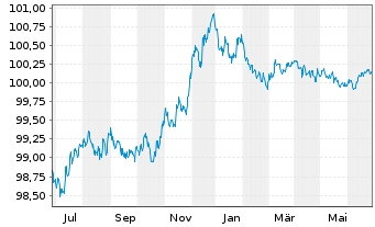 Chart Swedbank AB EO-Preferred Med.-T.Nts 22(25) - 1 Year