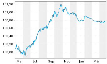 Chart Swedbank AB EO-Preferred Med.-T.Nts 22(25) - 1 Year