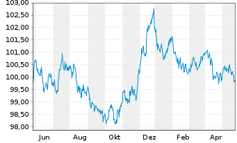 Chart Nestlé Finance Intl Ltd. EO-Med.T.Nts 2022(28/28) - 1 Year