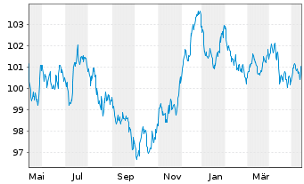 Chart Nestlé Finance Intl Ltd. EO-Med.T.Nts 2022(30/31) - 1 Jahr