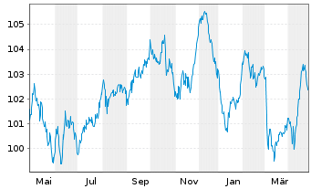 Chart Nestlé Finance Intl Ltd. EO-Med.T.Nts 2022(34/34) - 1 Year