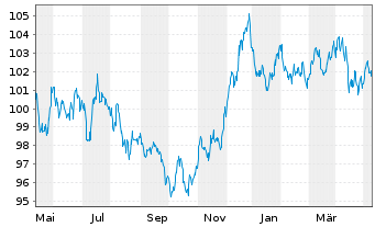 Chart Nestlé Finance Intl Ltd. EO-Med.T.Nts 2022(34/34) - 1 Jahr