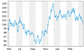 Chart Nestlé Finance Intl Ltd. EO-Med.T.Nts 2022(34/34) - 1 Year