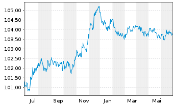 Chart Jyske Bank A/S EO-Non-Prefer. MTN 2022(26/27) - 1 an