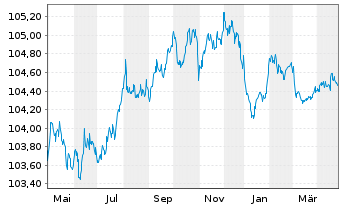 Chart Jyske Bank A/S EO-Non-Prefer. MTN 2022(26/27) - 1 an