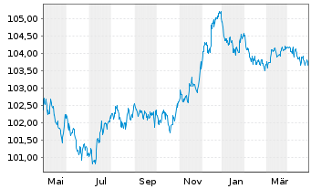 Chart Jyske Bank A/S EO-Non-Prefer. MTN 2022(26/27) - 1 Jahr