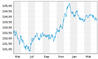 Chart Jyske Bank A/S EO-Non-Prefer. MTN 2022(26/27) - 1 Year