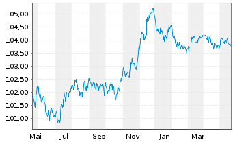 Chart Jyske Bank A/S EO-Non-Prefer. MTN 2022(26/27) - 1 Year