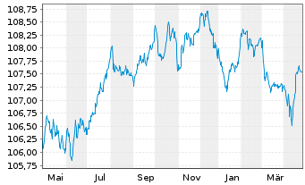 Chart AIB Group PLC EO-FLR Med.-T. Nts 2022(28/29) - 1 an