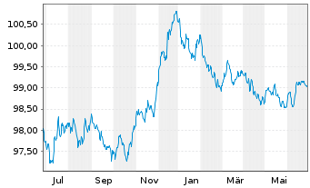 Chart BAWAG P.S.K. EO-Medium-Term Bonds 2022(27) - 1 Year